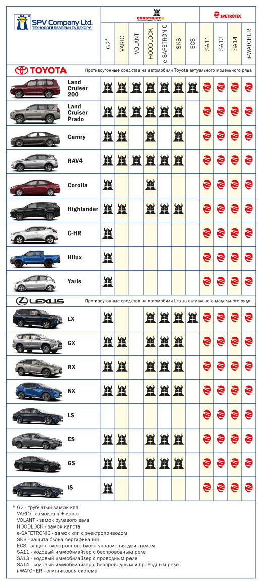 Противоугонная защита для TOYOTA, LEXUS в Одессе