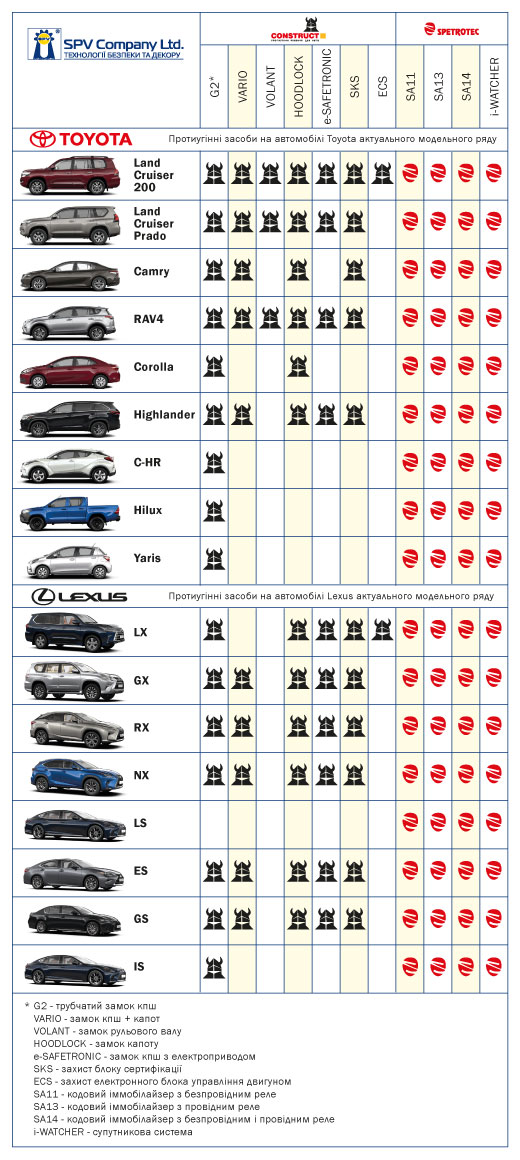 Протиугінний захист для TOYOTA, LEXUS в Одесі