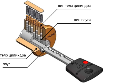 Цилиндры MUL-T-LOCK 7х7