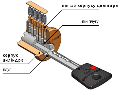 циліндр мультилок Integrator