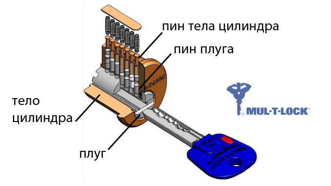 цилиндр мультилок Integrator (MUL-T-LOCK Integrator)