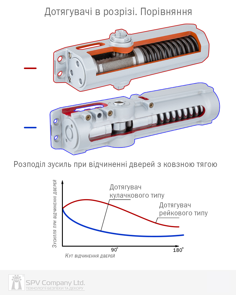 Доводчики накладные ABLOY R&P DC247 BC W/O ARM EN 5-7 до 160кг 1600мм FIRE