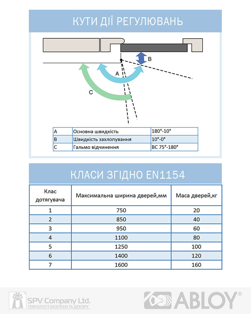Доводчики накладные ABLOY R&P DC335 BC W/O ARM EN 3-5 до 100кг 1250мм FIRE