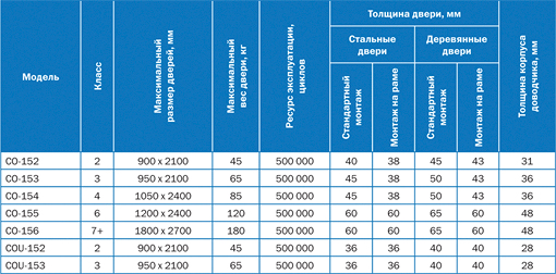 Доводчики