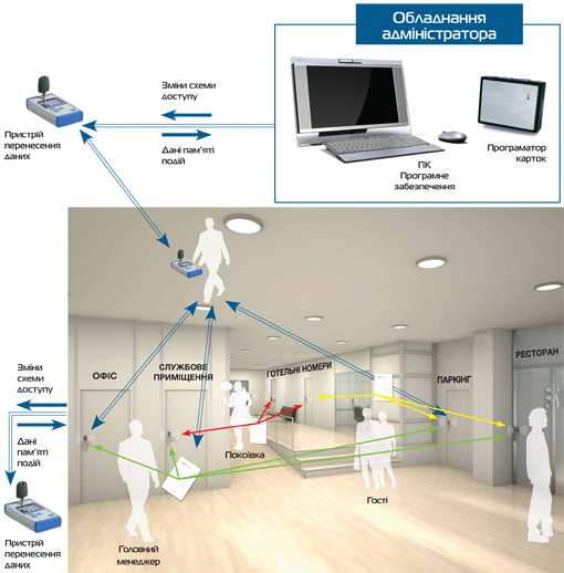 Концепция контроля доступа для отелей