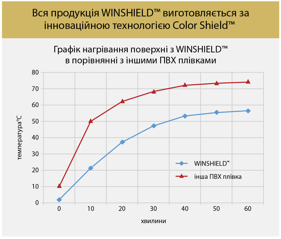 Вся продукція WINSHIELD виготовляється за інноваційною технологією Color Shield. Графік нагрівання поверхні з WINSHIELD в порівнянні з іншими ПВХ плівками