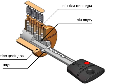 циліндр мультилок 7х7